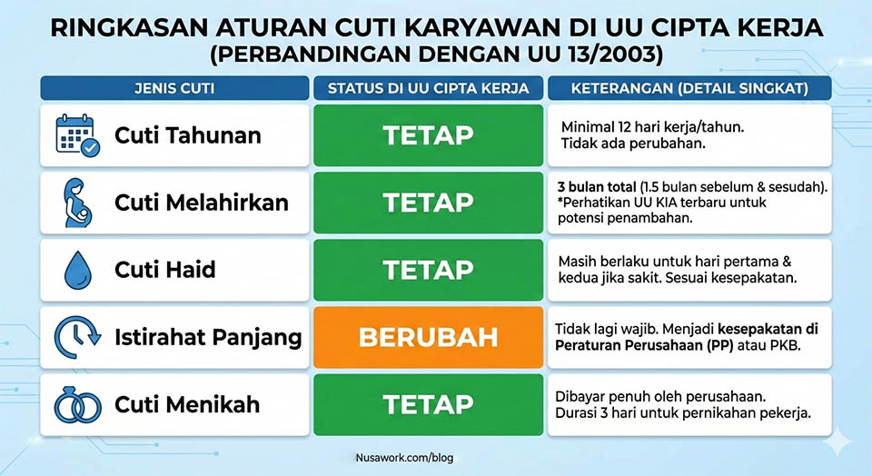 Tabel Aturan Cuti UU Cipta Kerja